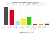 Bundestagswahl Erststimmen 2021